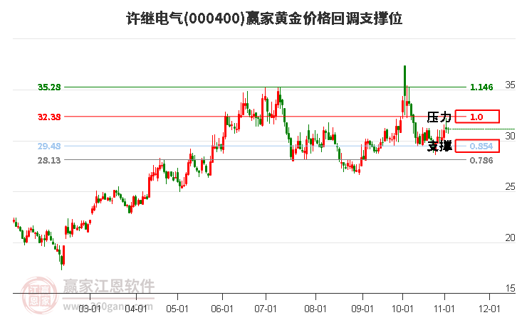 000400许继电气黄金价格回调支撑位工具