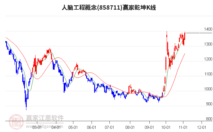 858711人脑工程赢家乾坤K线工具