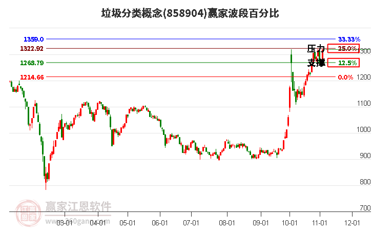 垃圾分类概念赢家波段百分比工具