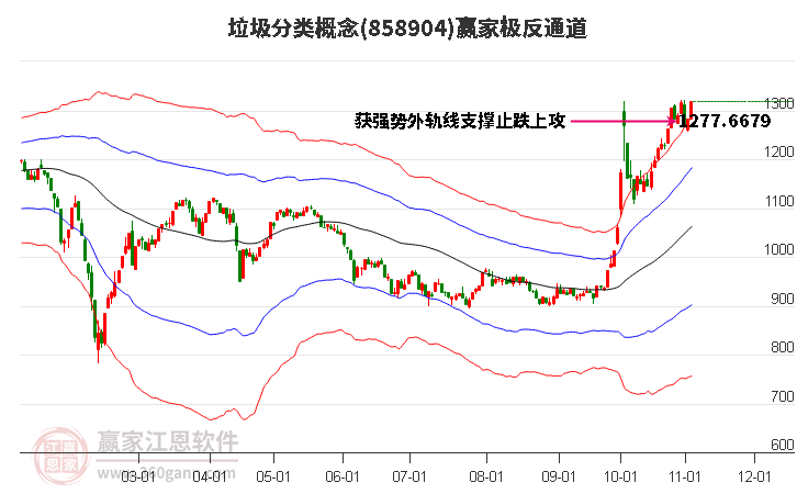 858904垃圾分类赢家极反通道工具