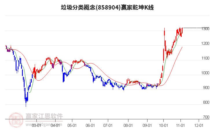 858904垃圾分类赢家乾坤K线工具