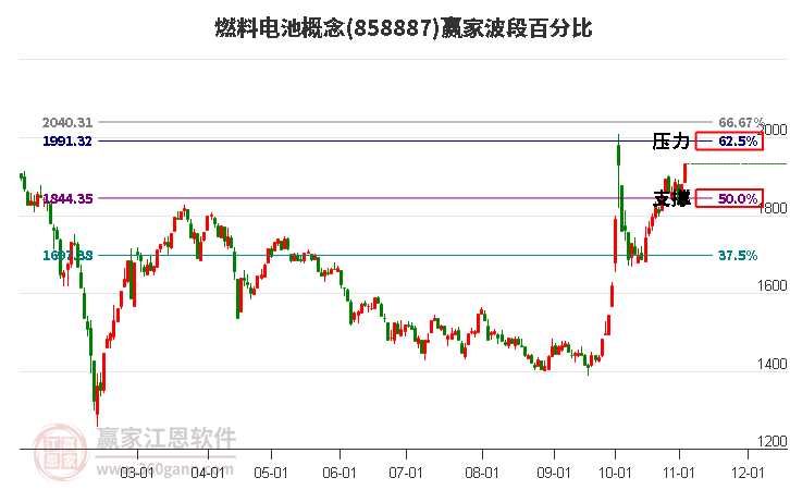 燃料电池概念赢家波段百分比工具