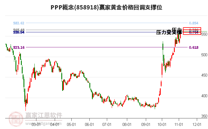 PPP概念黄金价格回调支撑位工具