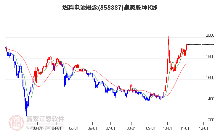 858887燃料电池赢家乾坤K线工具