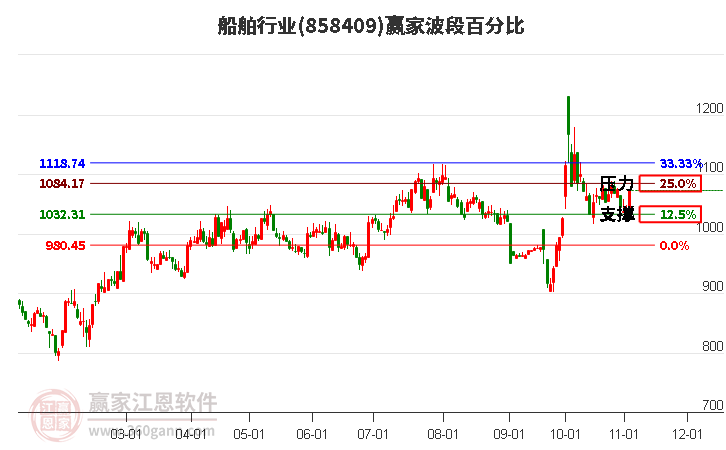 船舶行业赢家波段百分比工具