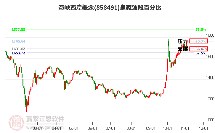 海峡西岸概念赢家波段百分比工具