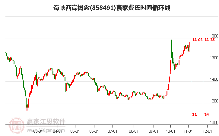 海峡西岸概念赢家费氏时间循环线工具