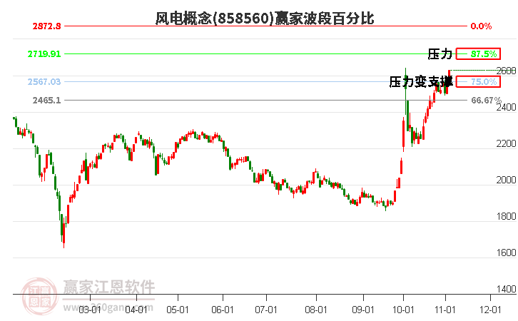 风电概念赢家波段百分比工具