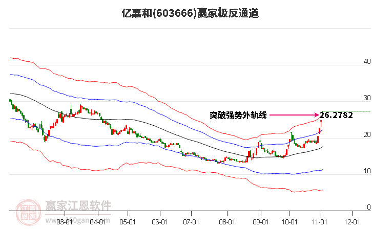 603666亿嘉和赢家极反通道工具