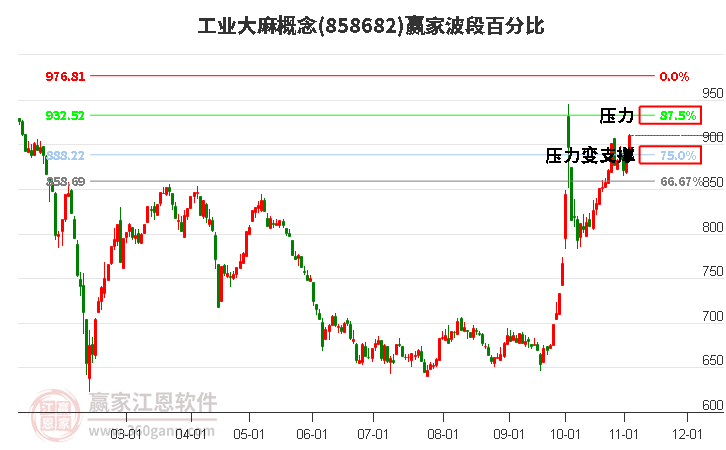 工业大麻概念赢家波段百分比工具