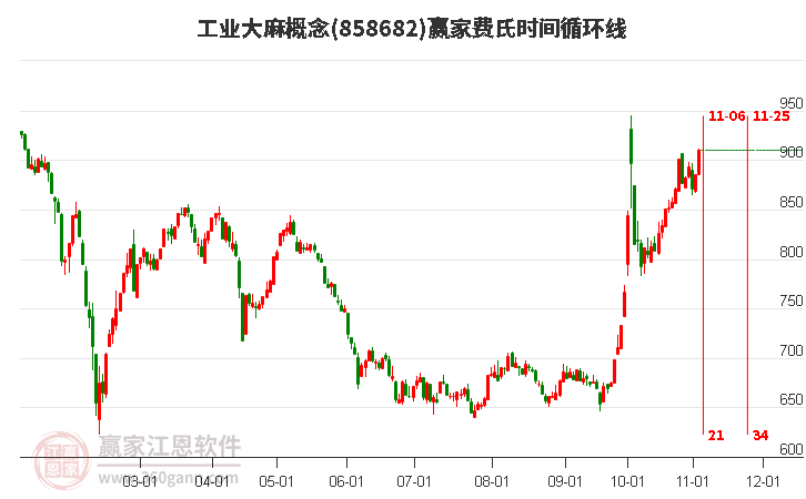 工业大麻概念赢家费氏时间循环线工具