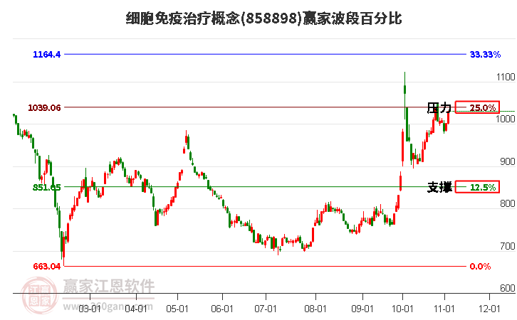 细胞免疫治疗概念赢家波段百分比工具