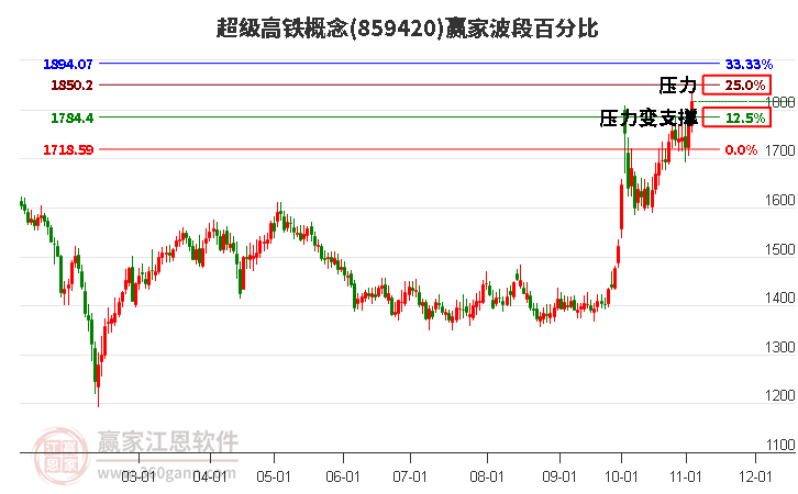 超级高铁概念赢家波段百分比工具