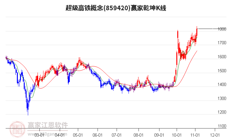 859420超级高铁赢家乾坤K线工具