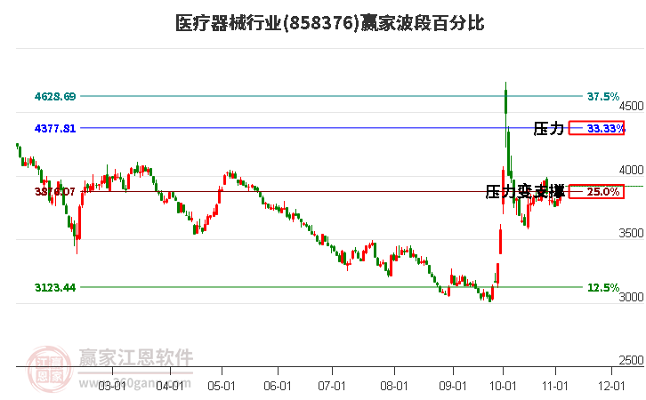 医疗器械行业赢家波段百分比工具