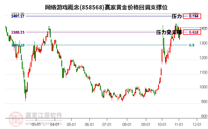 网络游戏概念黄金价格回调支撑位工具