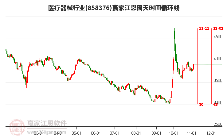 医疗器械行业赢家江恩周天时间循环线工具