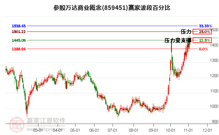 参股万达商业概念赢家波段百分比工具