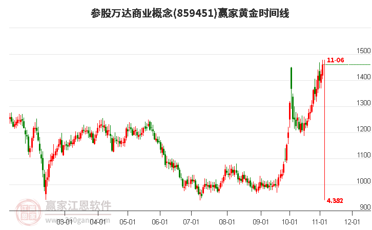 参股万达商业概念赢家黄金时间周期线工具