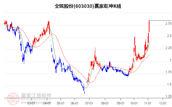 603030全筑股份赢家乾坤K线工具