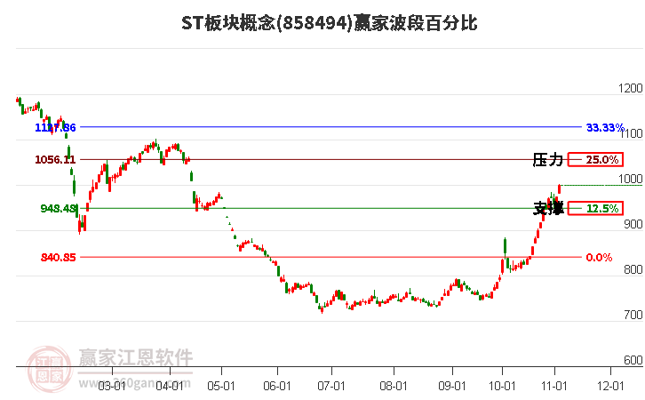 ST板块概念赢家波段百分比工具