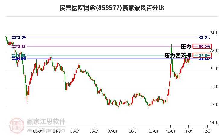 民营医院概念赢家波段百分比工具