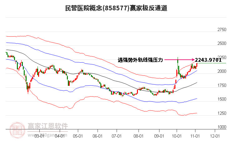 858577民营医院赢家极反通道工具