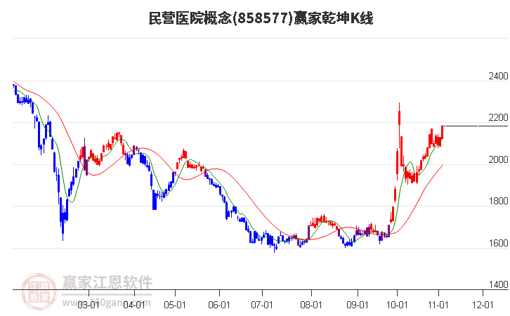 858577民营医院赢家乾坤K线工具