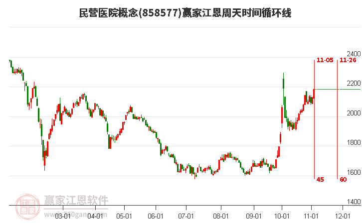 民营医院概念赢家江恩周天时间循环线工具