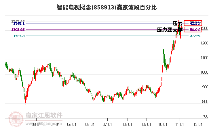 智能电视概念赢家波段百分比工具