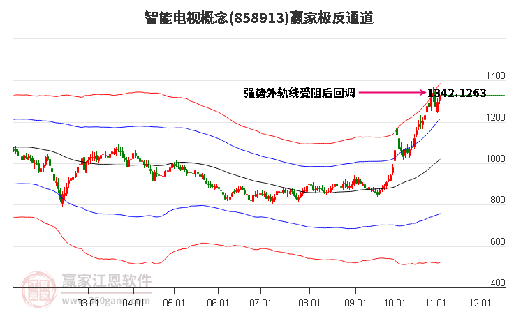 858913智能电视赢家极反通道工具