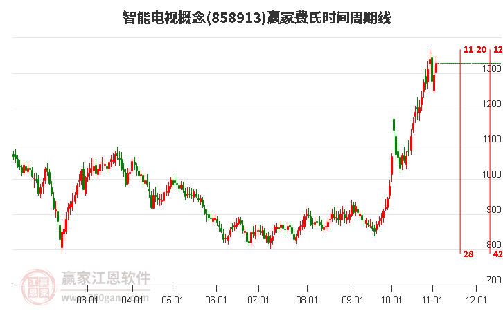 智能电视概念赢家费氏时间周期线工具