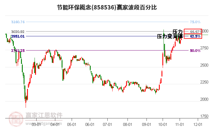 节能环保概念赢家波段百分比工具