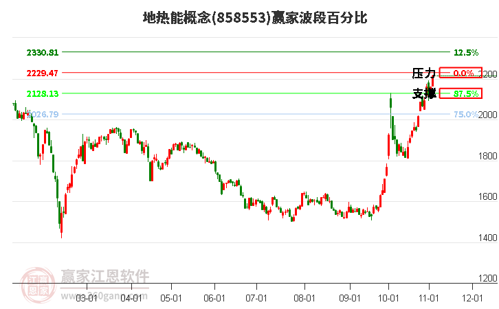 地热能概念赢家波段百分比工具