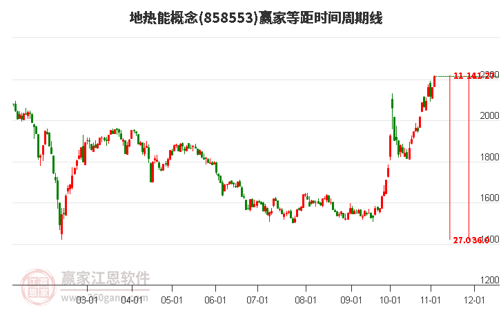 地热能概念赢家等距时间周期线工具