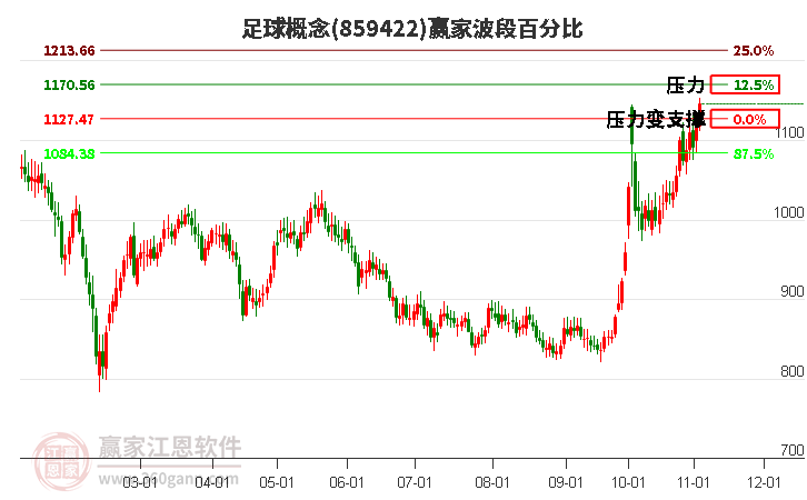 足球概念赢家波段百分比工具