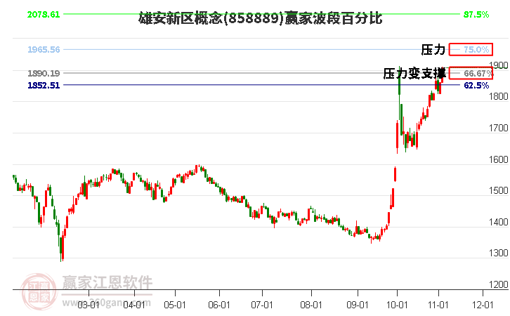 雄安新区概念赢家波段百分比工具