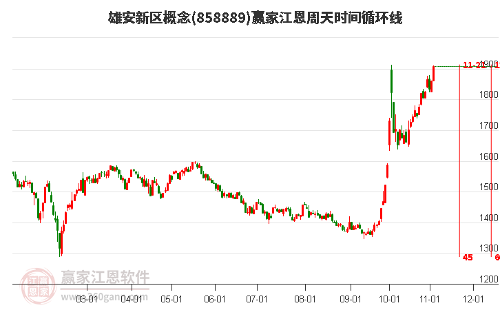 雄安新区概念赢家江恩周天时间循环线工具