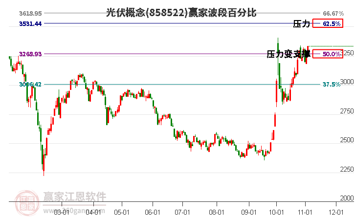 光伏概念赢家波段百分比工具