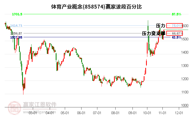 体育产业概念赢家波段百分比工具