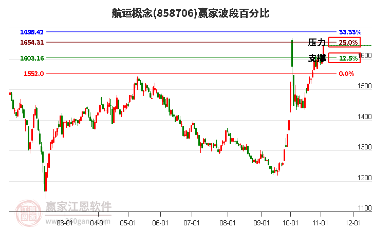 航运概念赢家波段百分比工具