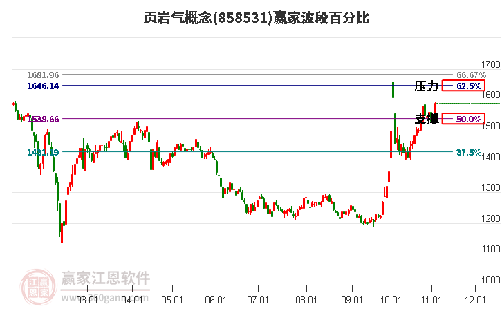 页岩气概念赢家波段百分比工具