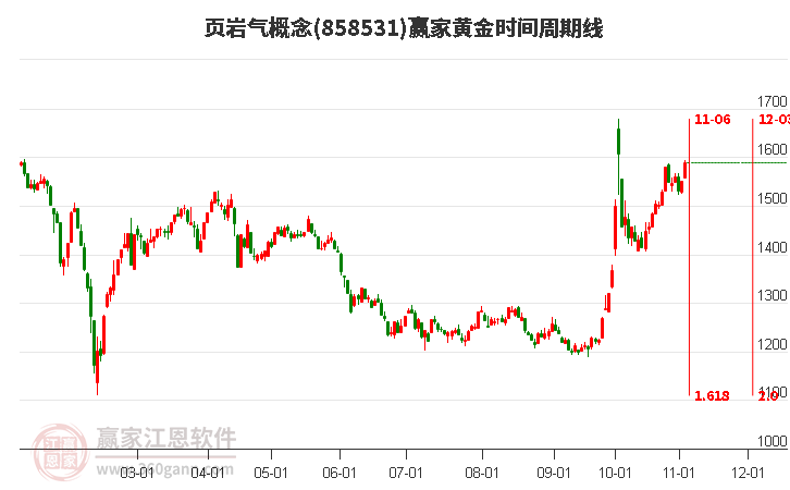 页岩气概念赢家黄金时间周期线工具