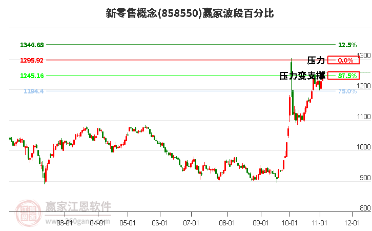 新零售概念赢家波段百分比工具