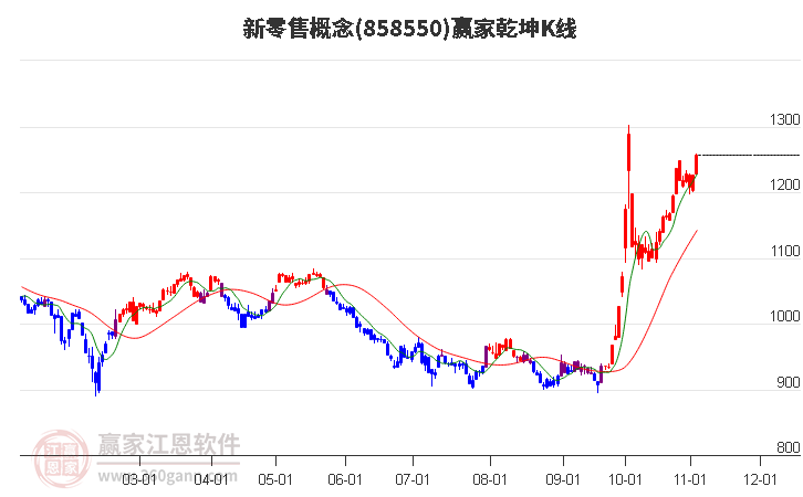 858550新零售赢家乾坤K线工具