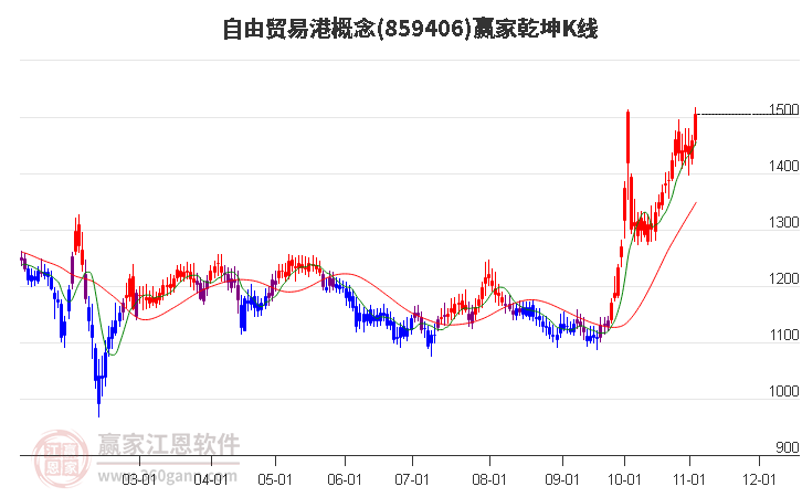 859406自由贸易港赢家乾坤K线工具