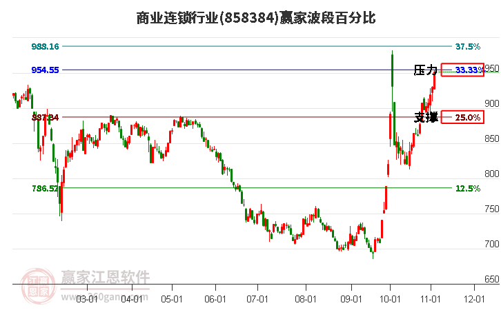 商业连锁行业赢家波段百分比工具