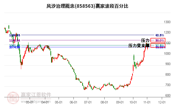 风沙治理概念赢家波段百分比工具