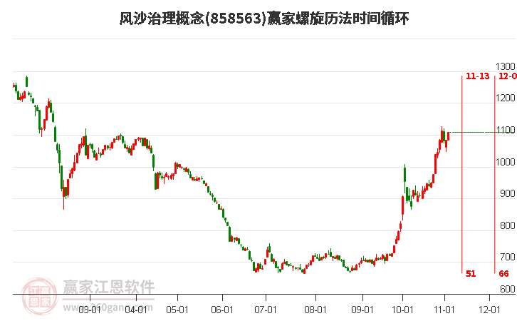 风沙治理概念赢家螺旋历法时间循环工具