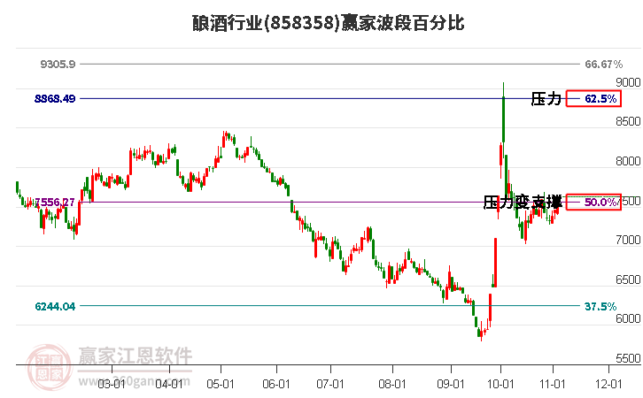 酿酒行业赢家波段百分比工具